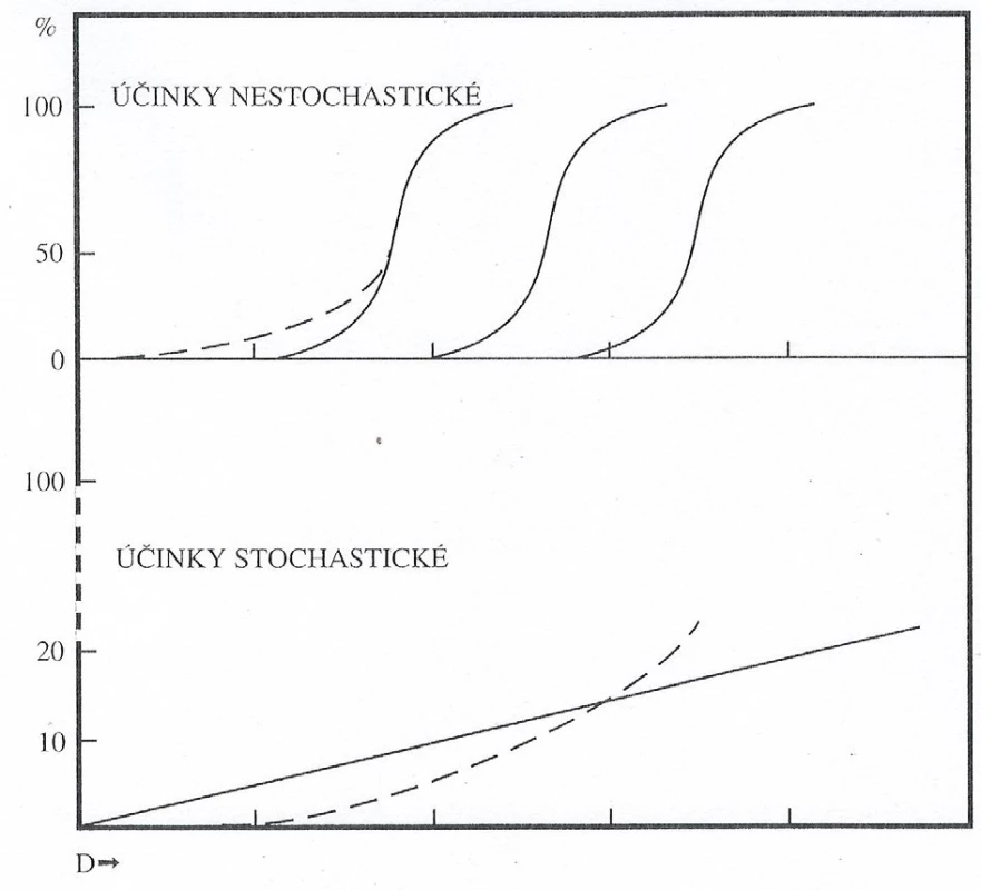 Vztah dávky a účinku pro projevy deterministické
a stochastické (3)