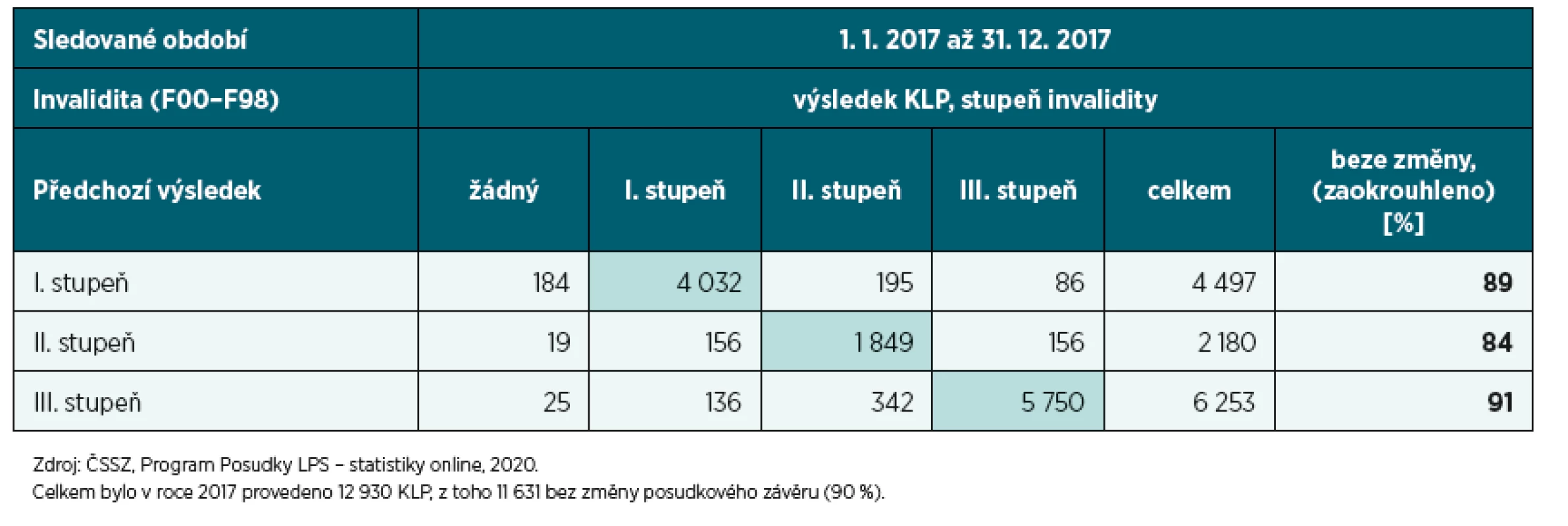 Počty KLP invalidity a jejich výsledky u všech psychiatrických diagnóz v roce 2017 podle stupně invalidity