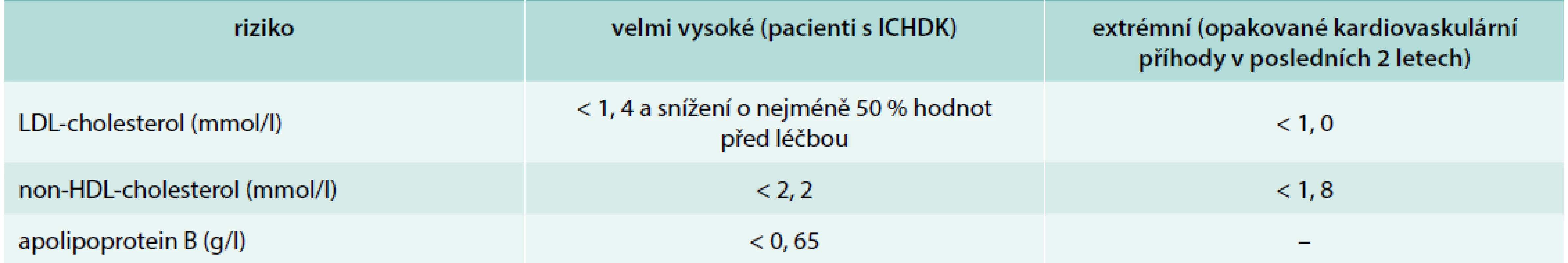 Cílové hodnoty u pacientů s ICHDK. Upraveno podle [12]