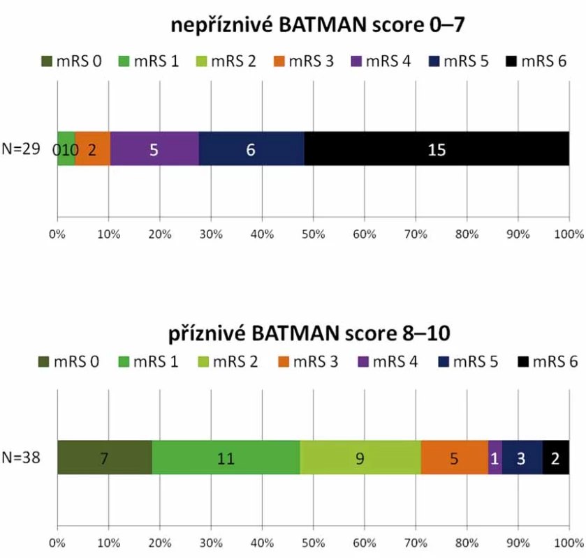 Distribuce modifi kované mRS po 90 dnech u BATMAN skóre 0–7 a 8–10.
BATMAN – Basilar Artery on Computed Tomography Angiography; mRS – modifikovaná Rankinova stupnice; N – počet<br>
Fig. 4. Distribution of mRS at 3 months according to BATMAN score 0–7 and 8–10.
BATMAN – Basilar Artery on Computed Tomography Angiography score; mRS – modified Rankin scale; N – number
