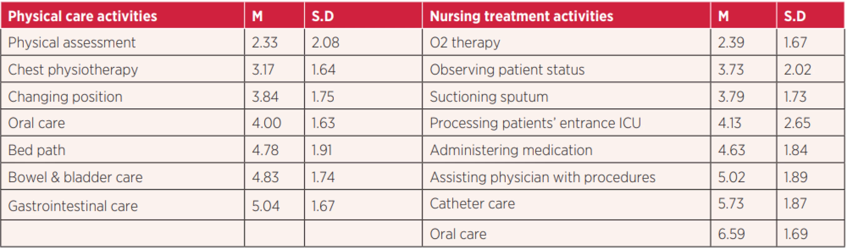 ICU nurses‘ ranking of priority of oral care for critically ill patients (n= 135)