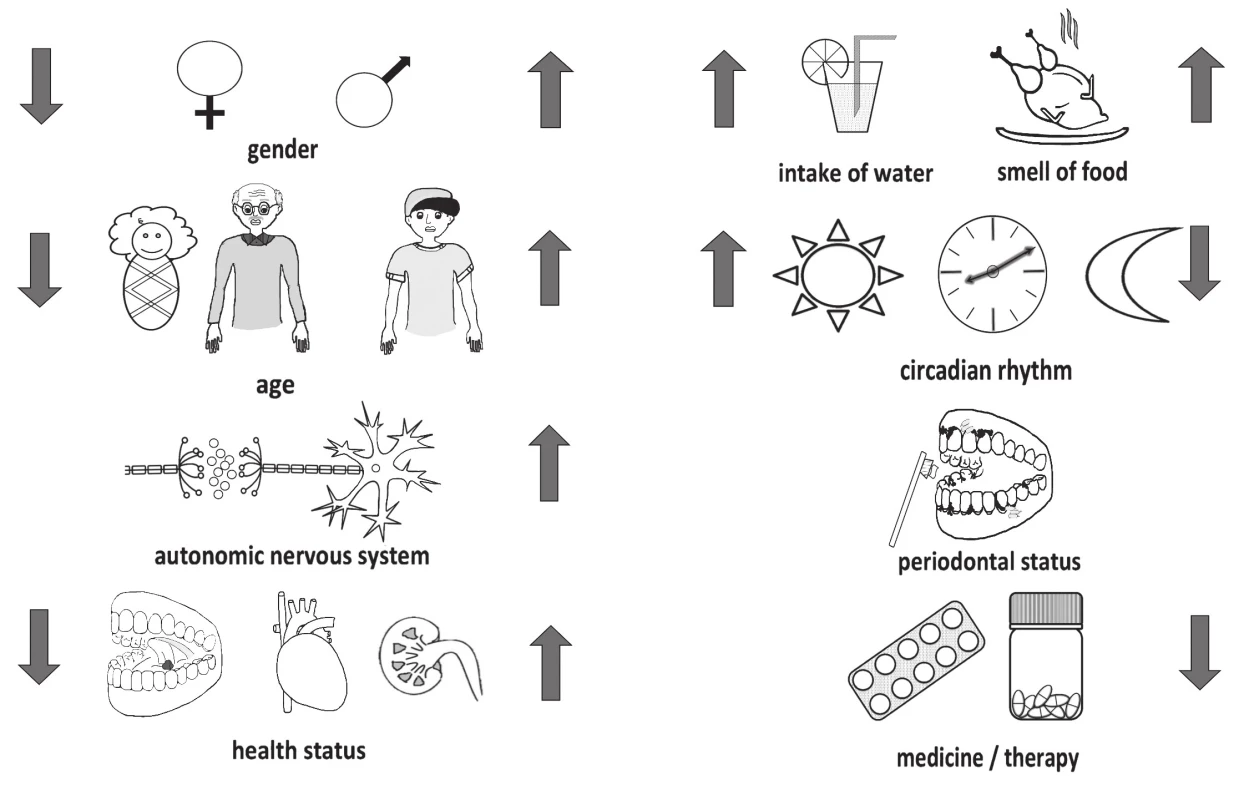 Factors influencing the production of saliva include e.g. gender, age, autonomous nerve system, circadian rhythm,
water intake, sensoric stimuli, oral and systemic health status, and medication and cure