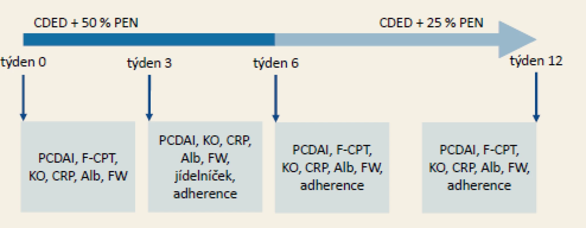 Zkrácený protokol studie Levine et al (2019) [10].
CDED byla v uvedené studii podávána v kombinaci s polymerní PEN v uvedeném schématu. Během podávání diety byly
v pravidelných časových bodech kontrolovány klinické a laboratorní parametry aktivity onemocnění.
CDED – Crohn’s disease exclusion diet, PEN – částečná enterální výživa, PCDAI (peadiatric Crohn’s disease activity index),
F-CPT – fekální kalprotektin, KO – krevní obraz a diferenciál, CRP – C-reaktivní protein, Alb – sérový albumin, FW – sedimentace
erytrocytů za 1 hod, jídelníček – jídelníček za 3 dny; posuzuje nutriční terapeut, adherence – posouzení adherence (míry
spolupráce) pacienta k dietě, viz. tab. 2.