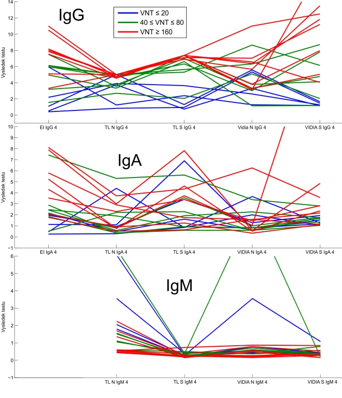 Srovnání různých ELISA testů pro stanovení protilátek IgG (horní panel), IgA (prostřední panel) a IgM (dolní panel) při odběru v září
2020 (6 měsíců po infekci). 

