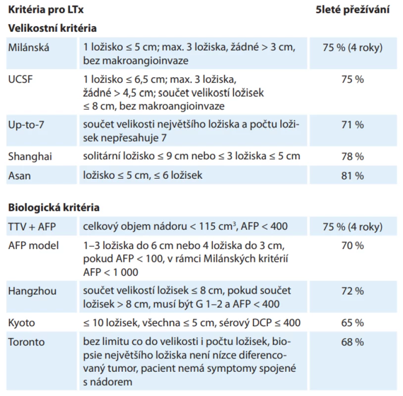 Indikační kritéria hepatocelulárního karcinomu k transplantaci jater.

