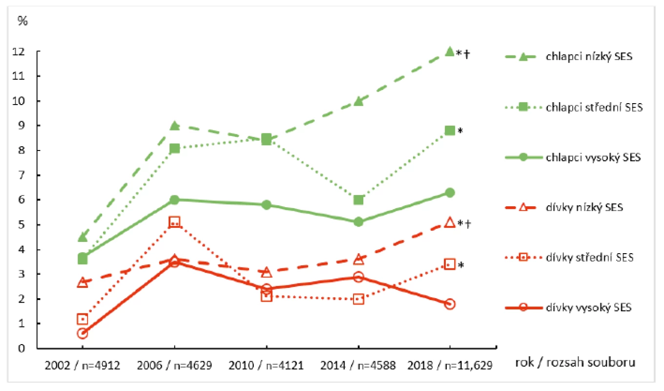 Prevalence obezity u českých adolescentů v letech 2002–2018<br>
SES – socioekonomický status<br>
* χ2-test – rozdíly (p < 0,05) v prevalenci obezity mezi lety 2002–2018<br>
<sup>†</sup> χ2-test – rozdíly (p < 0,05) v prevalenci obezity mezi chlapci (resp. dívkami) z kategorie nízkého
a vysokého SES v roce 2018