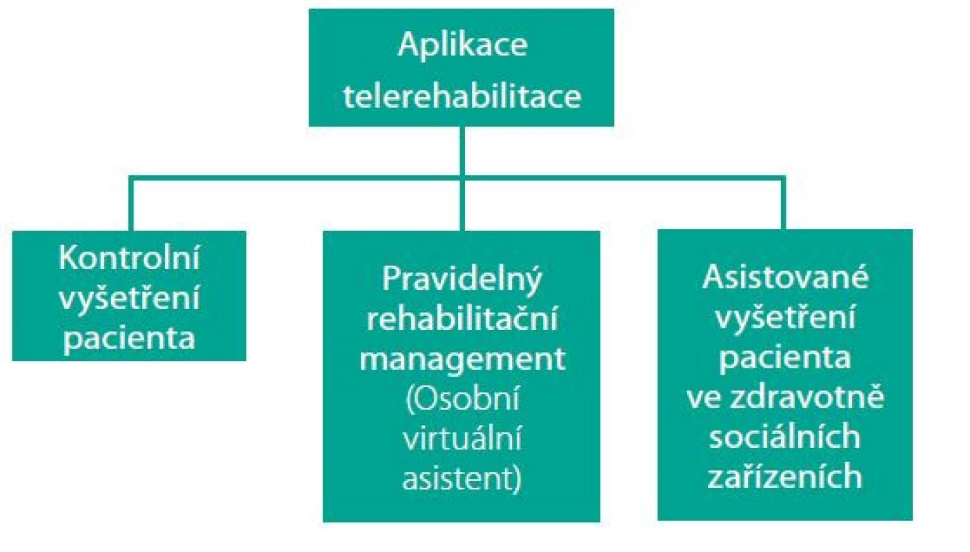 Doporučené schéma aplikace telerehabilitace pro chronické pacienty
a pacienty ve vlastním sociálním prostředí (vlastní zpracování)