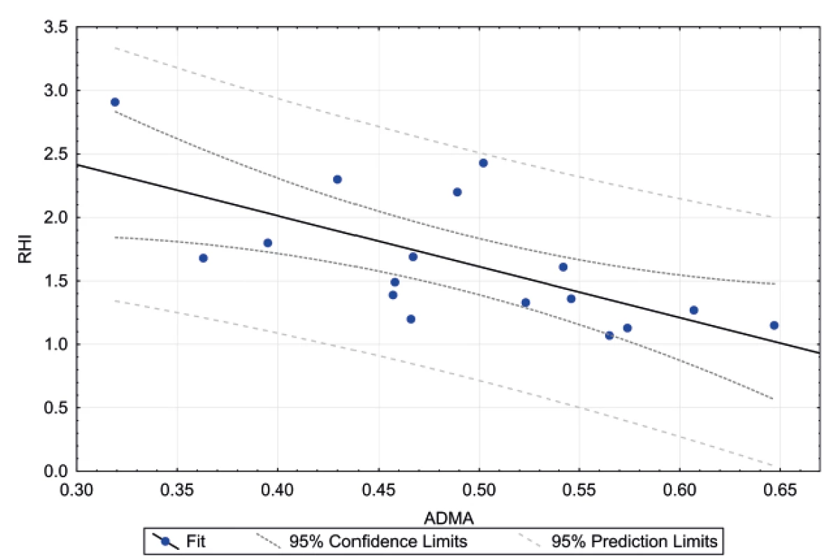 Lineární regrese RHI s ADMA u dětí s CF. Prokázána silná negativní korelace.<br>
RHI – reaktivní hyperemický index, ADMA – asymetrický dimethylarginin,
CF – cystická fibróza