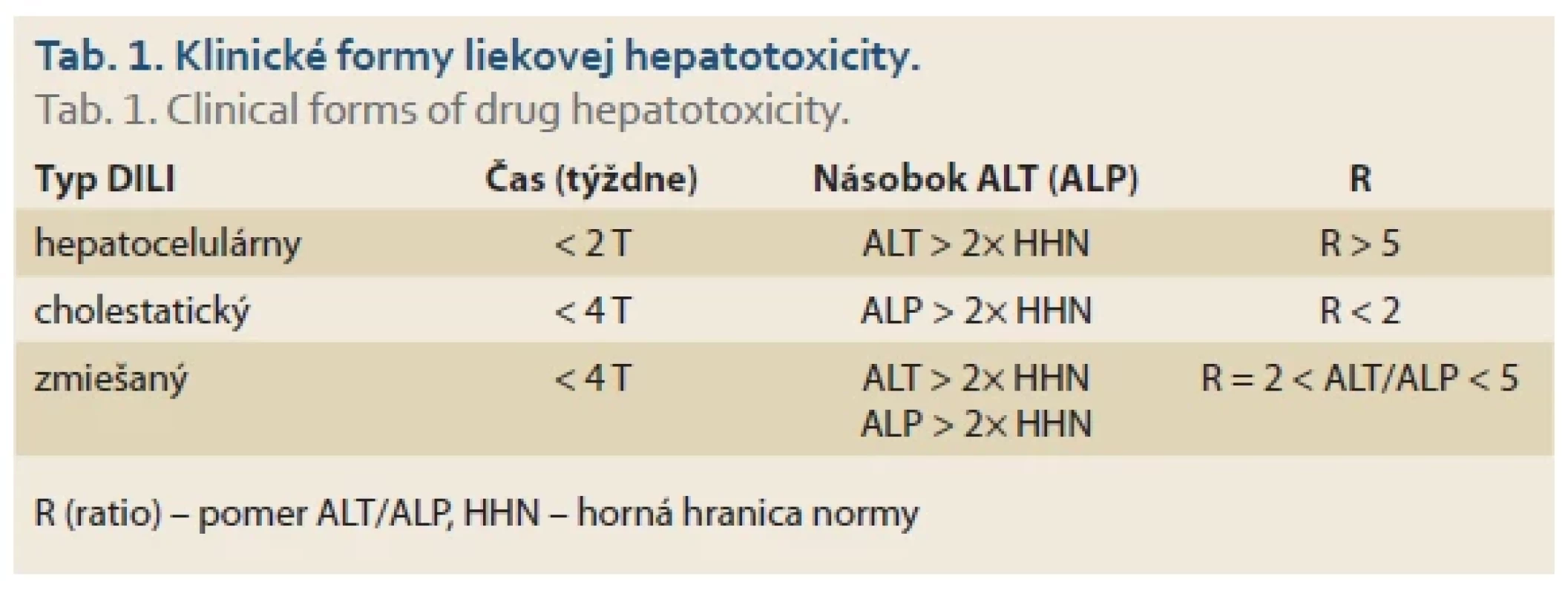  Klinické formy liekovej hepatotoxicity. <br> 
Tab. 1. Clinical forms of drug hepatotoxicity.