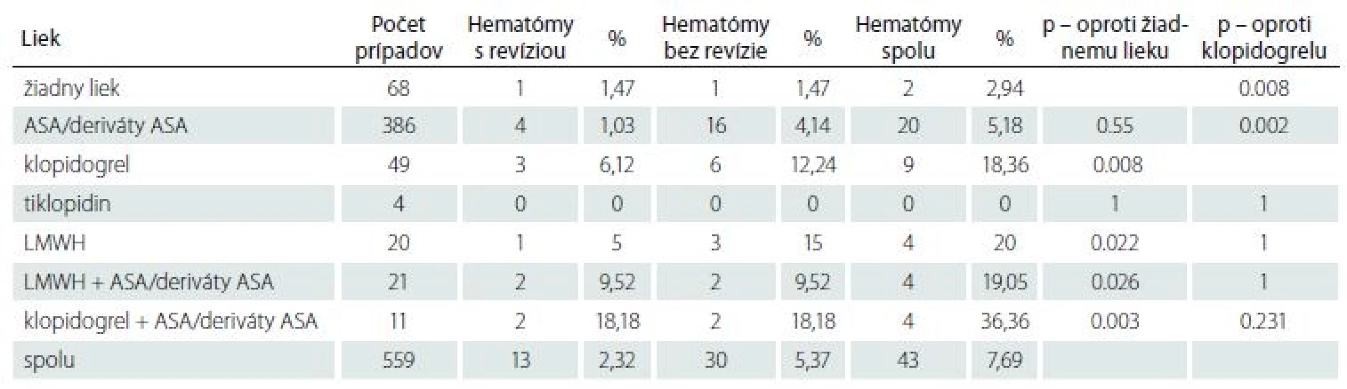Počet hematómov v rane v jednotlivých skupinách a štatistické hodnotenie.