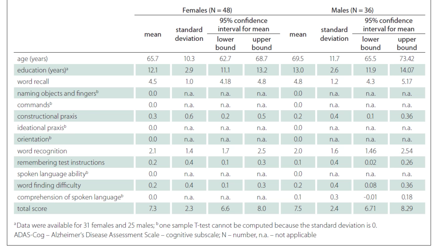 Differences between males and females in ADAS-Cog.