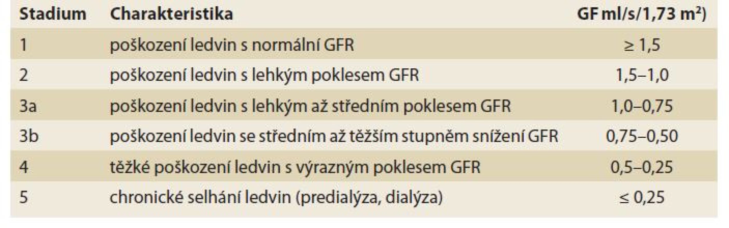 Stadia chronického onemocnění ledvin (CKD).<br>
Tab. 1. Stages of chronic kidney disease (CKD).