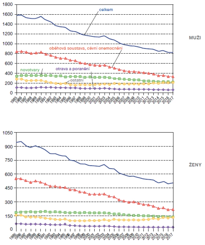Vývoj standardizované úmrtnosti na 100 000 obyvatel v letech 1985–2017