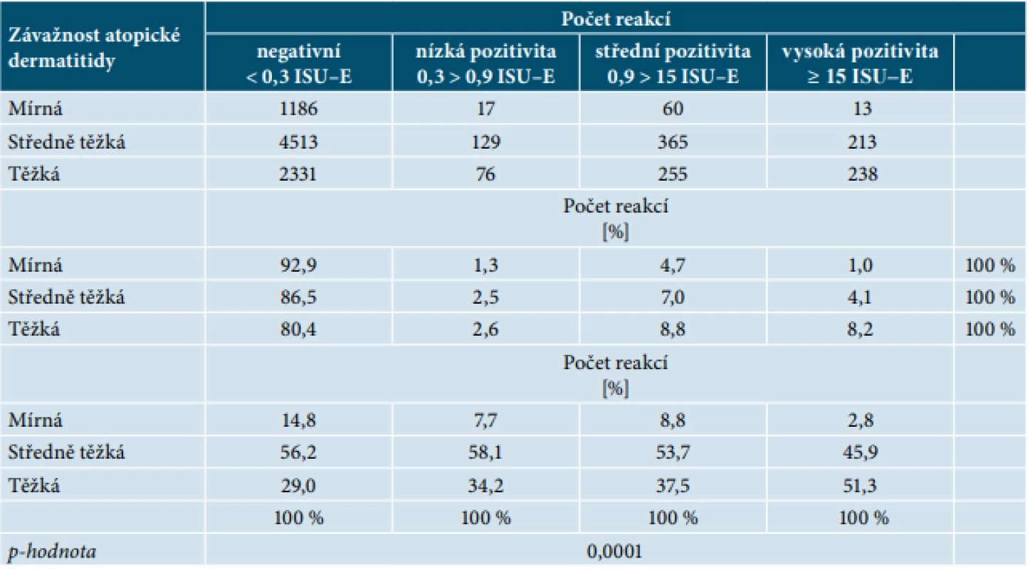 Počet negativních a pozitivních reakcí sIgE (semikvantitativních tříd) stanovených metodou ISAC hodnocených podle závažnosti AD u všech pacientů