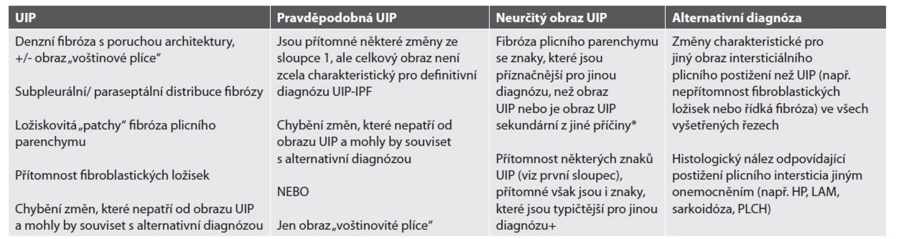 Histopatologické obrazy a znaky UIP.