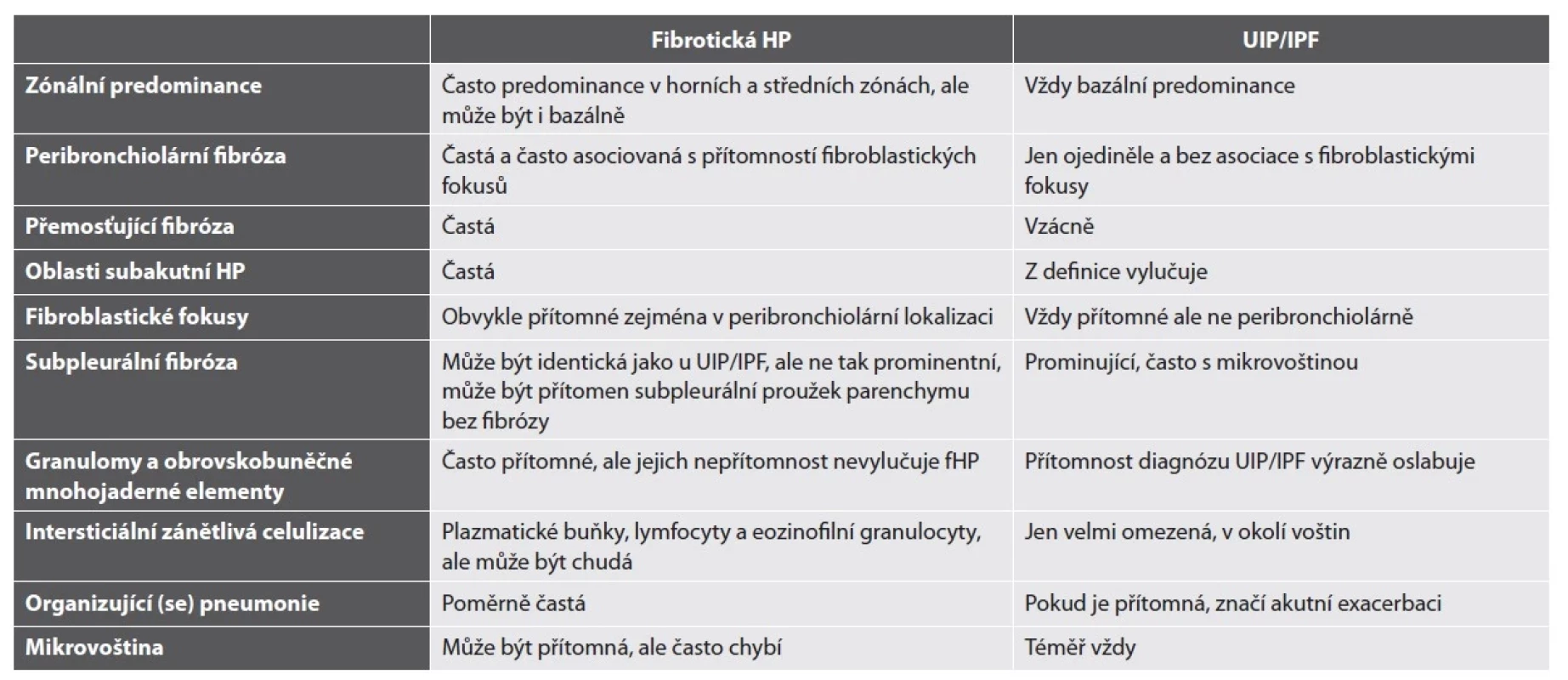 Hlavní znaky odlišující histopatologické změny charakteristické fHP a obraz UIP/IPF.