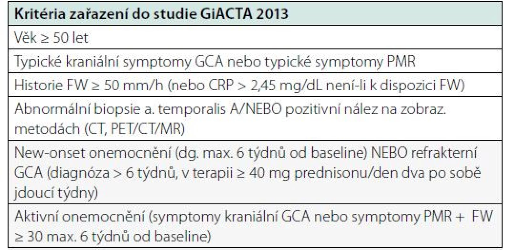 Vstupní kriteria pro zařazení do studie GiACTA 2013