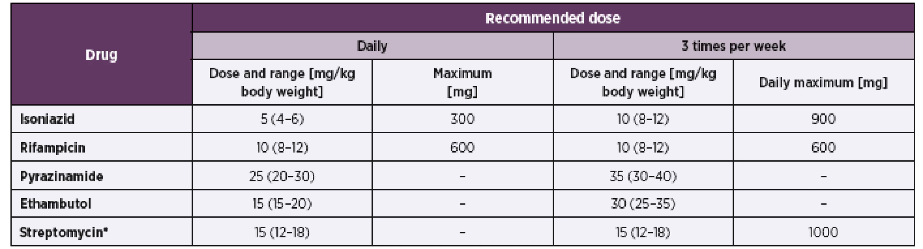 Recommended doses of first-line anti-tuberculosis drugs in adults