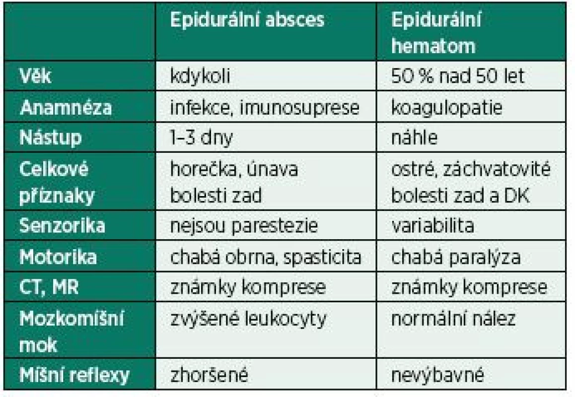 Diferenciální diagnostika epidurální absces × epidurální
hematom [10]
