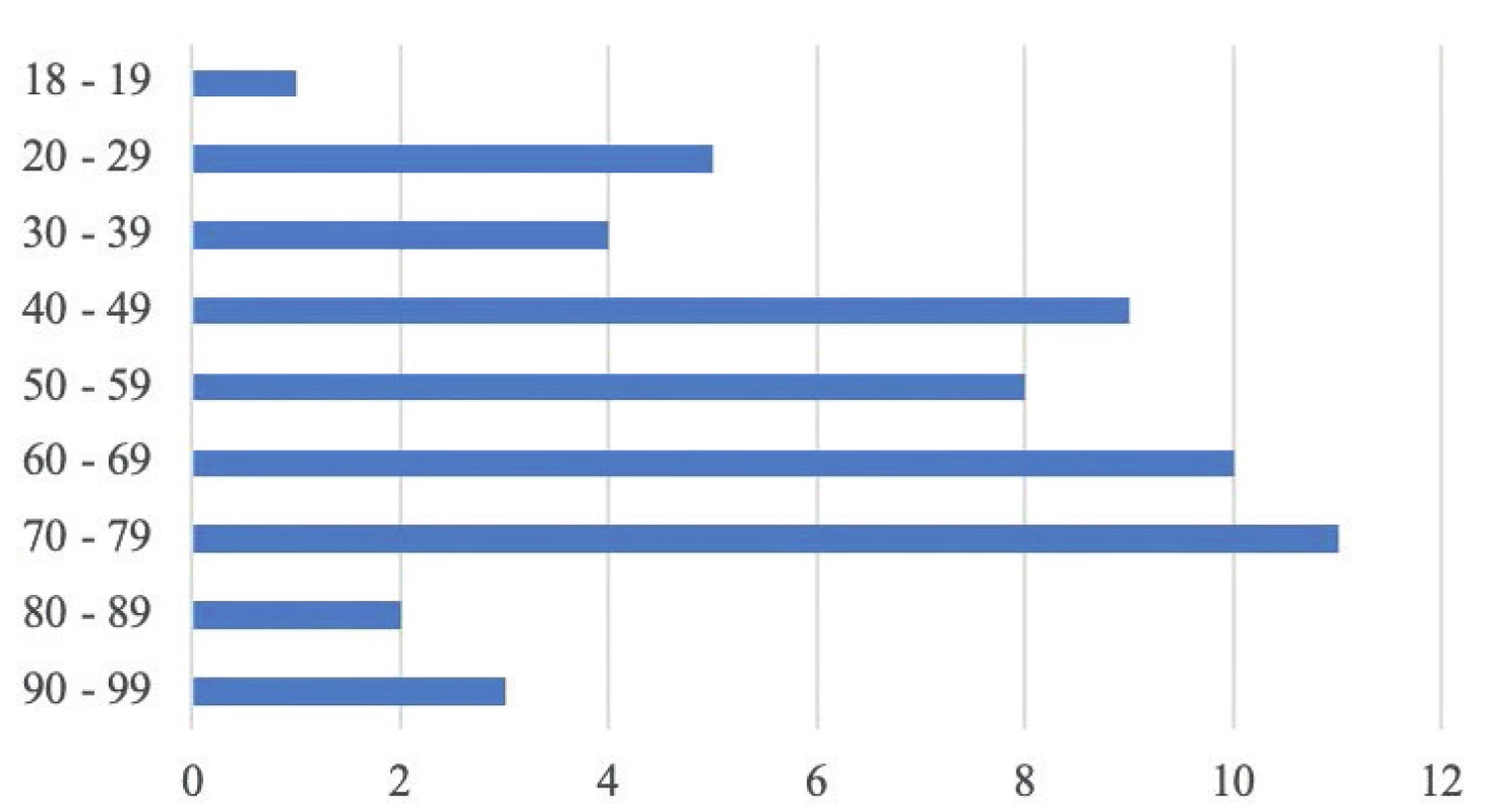 Věkové rozložení pacientů s covidem-19<br>
Figure 3. Age distribution of patients with Covid-19