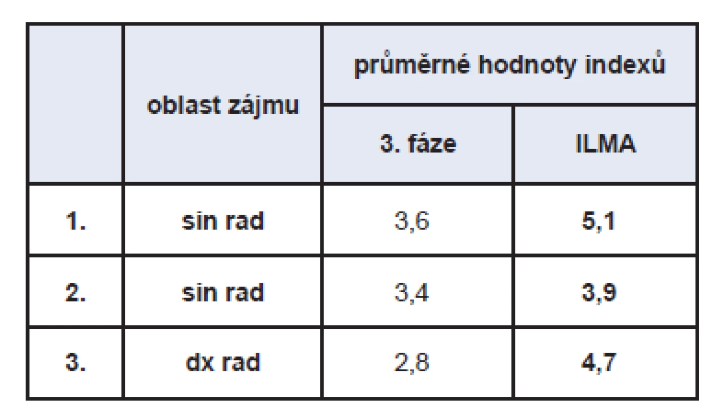Hodnoty indexů 3. fáze a ILMA u potvrzené NZP.