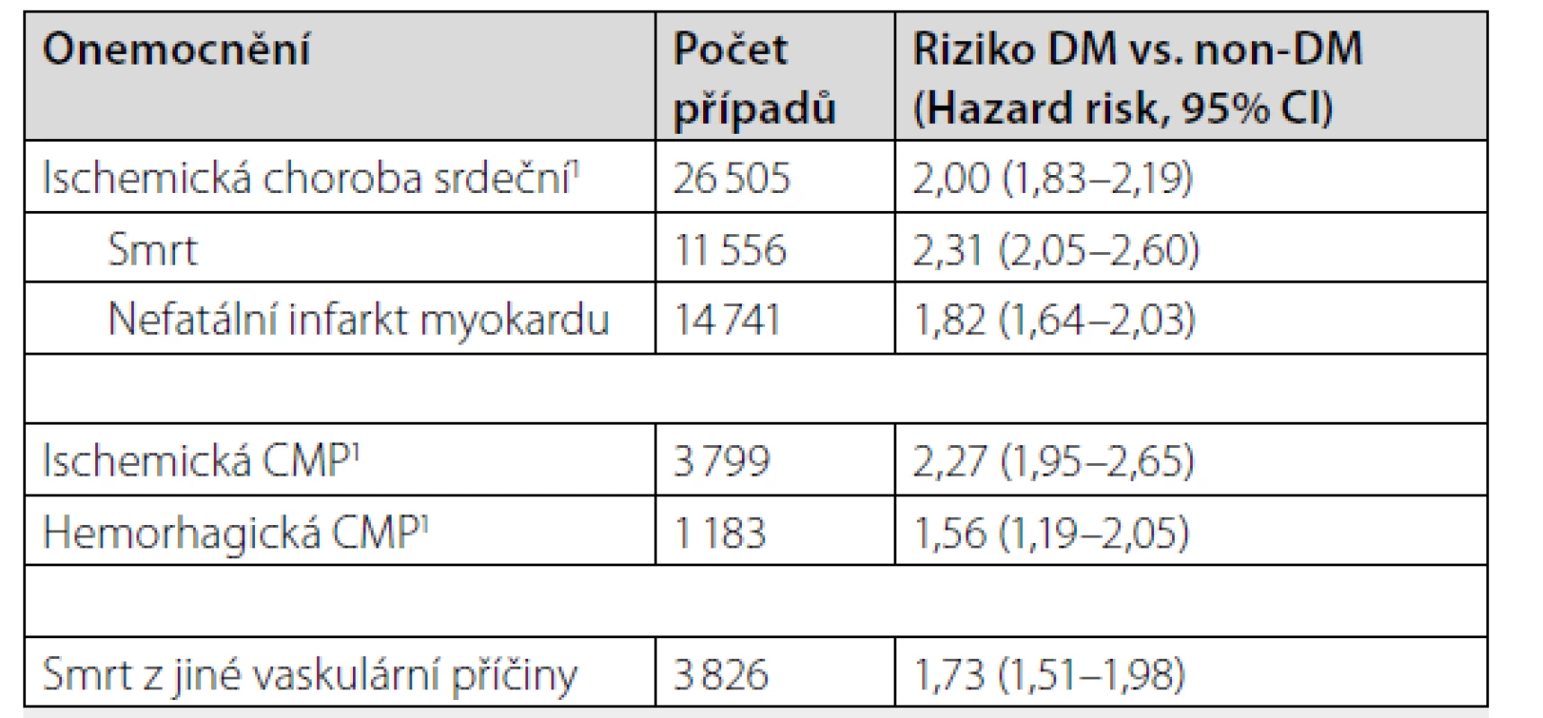 Riziko iCMP ve skupině diabetiků v porovnání se skupinou
nediabetiků (2)
