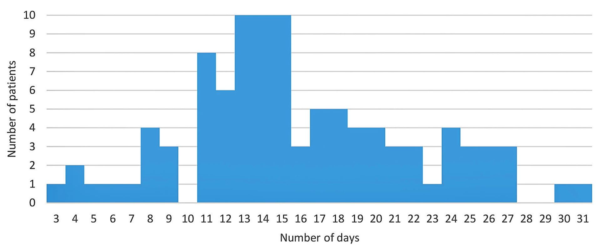 Time span of viral shedding in all patients in the cohort (n = 100) using RT-PCR of nasopharyngeal swabs
Horizontal axis = number of days of documented COVID-19 positivity, vertical axis = number of patients. The median is 15 days.