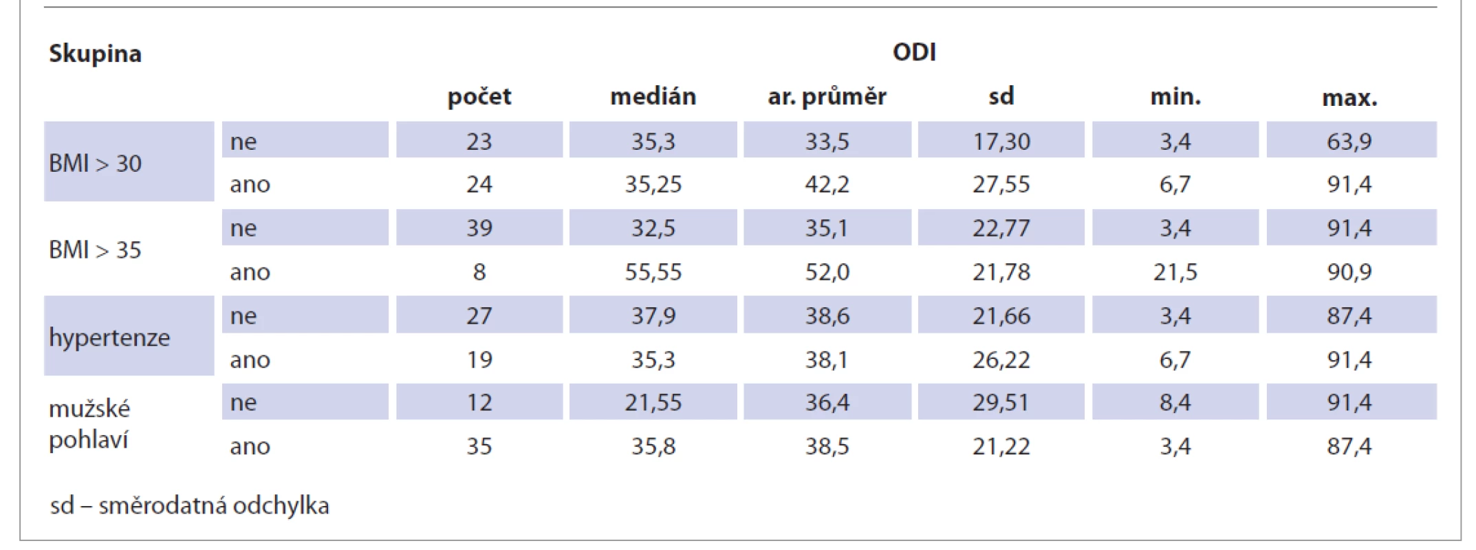 Porovnání ODI s výskytem BMI nad 30, BMI nad 35, hypertenze a mužského pohlaví.<br>
Tab. 6. Comparison of ODI with the incidence of BMI over 30, BMI over 35, hypertension and male gender.