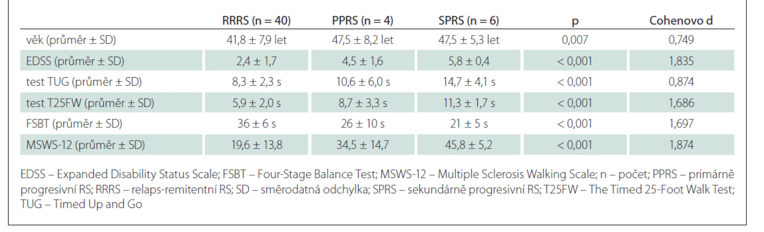 Porovnání hodnot pacientů s RRRS a progresivními formami roztroušené (PPRS a SPRS).