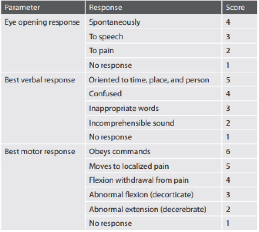 Evaluation of craniocerebral injury severity using the Glasgow
Coma Scale.