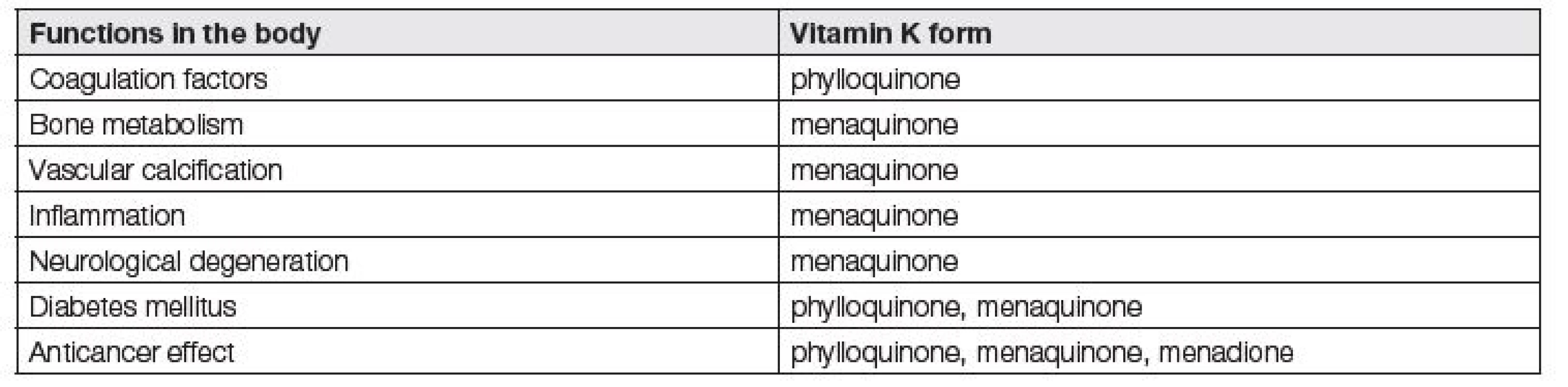 Overview of vitamin K functions in the body