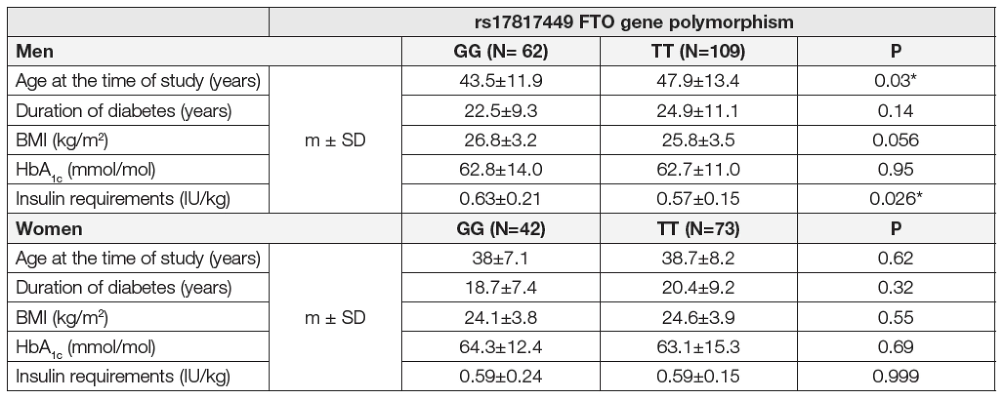 Impact of the rs17817449 FTO gene polymorphism on selected parametres in type 1 diabetics.