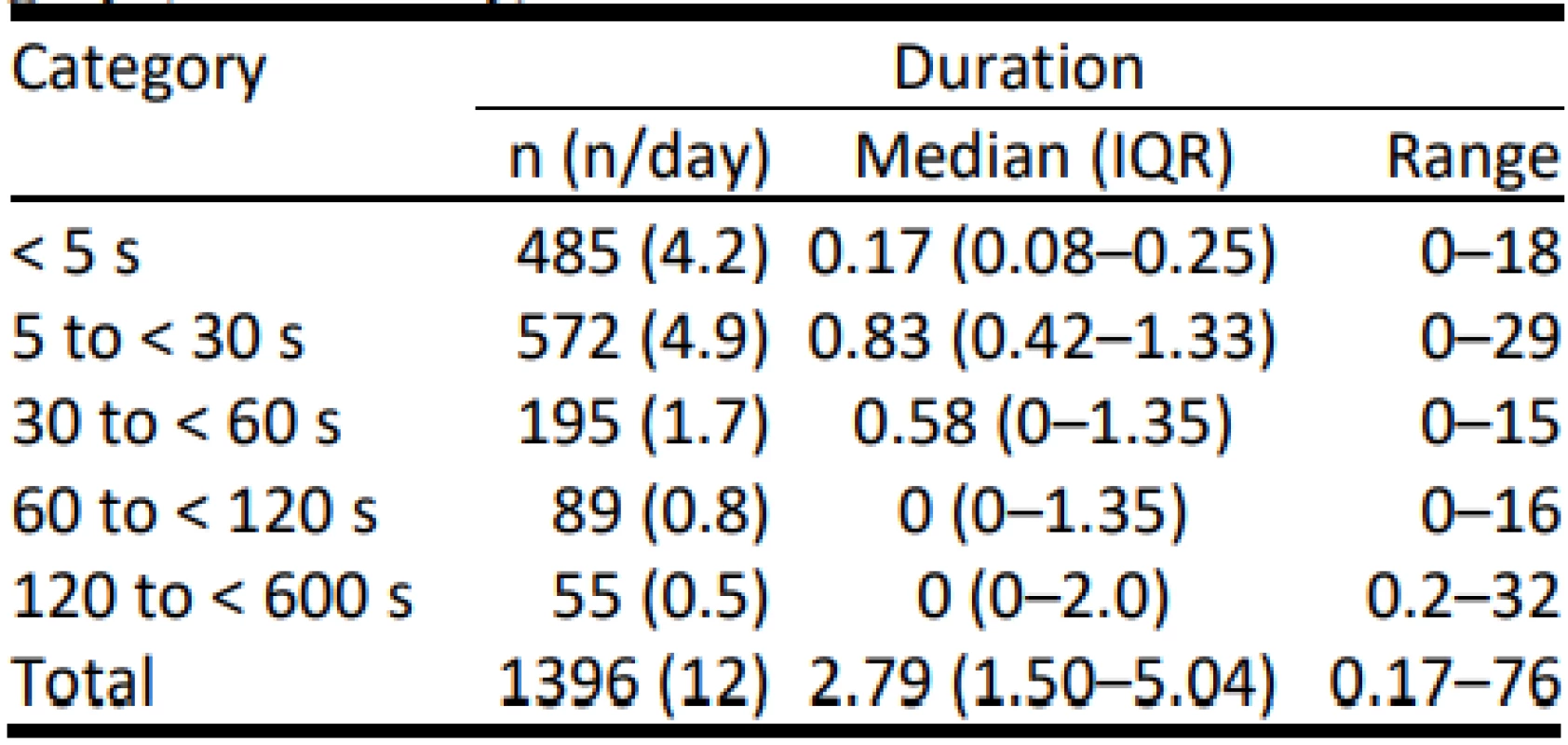 Total Drop-Out time in each duration category (minutes/day).