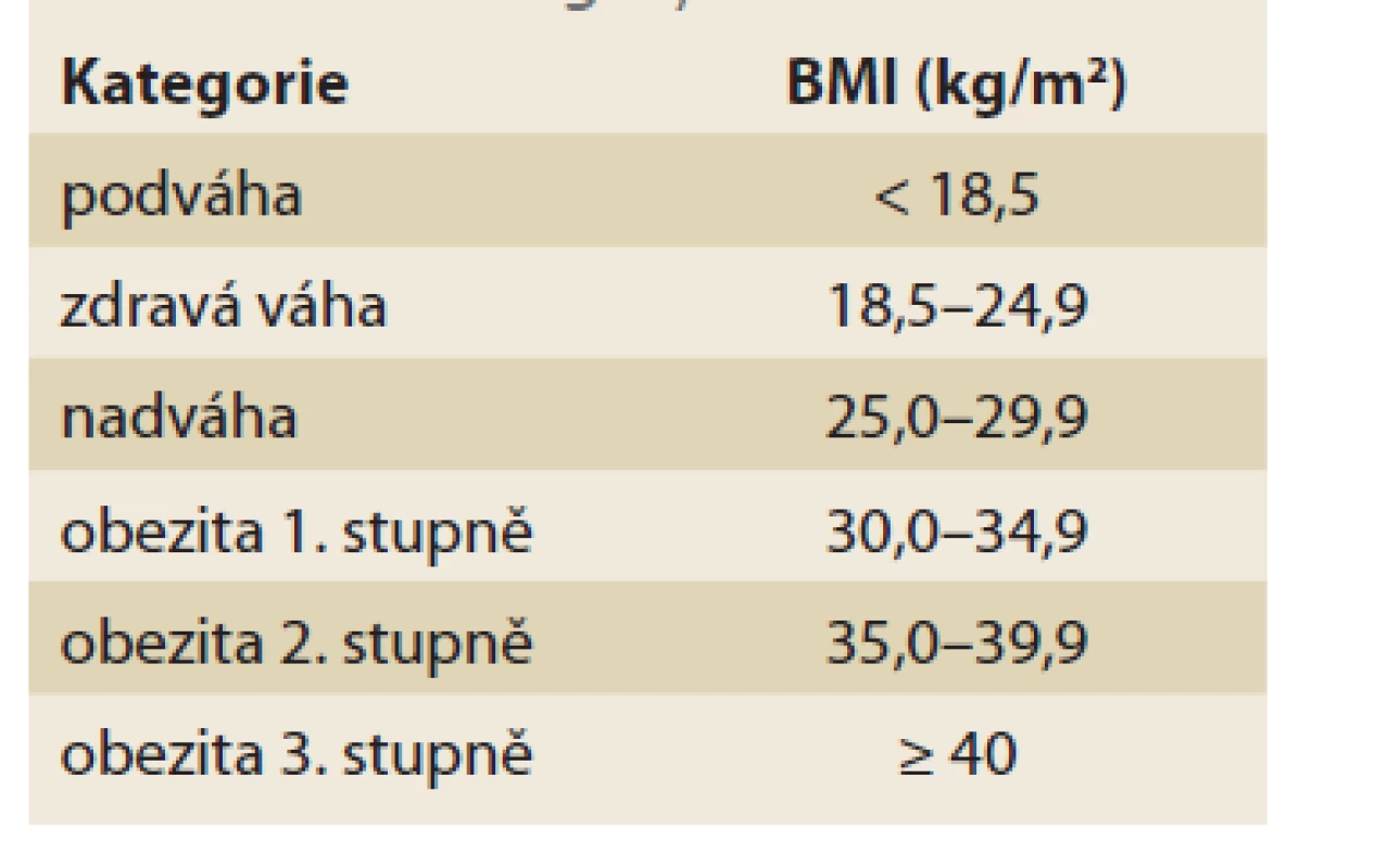 BMI kategorie.<br>
Tab. 1. BMI category.