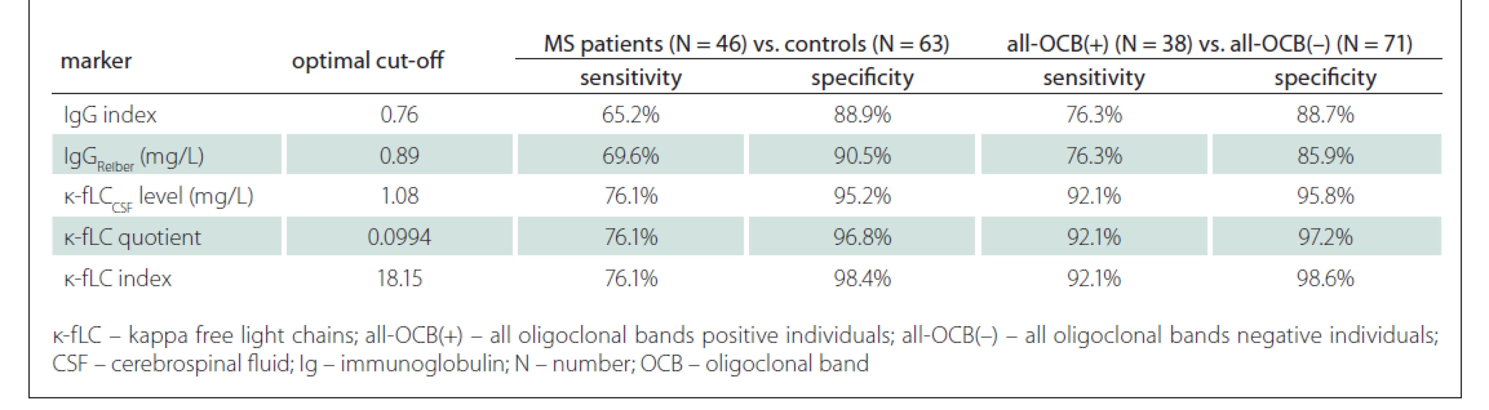 Applicability of markers cut-off s in MS diagnostics and in the prediction of OCB positivity.