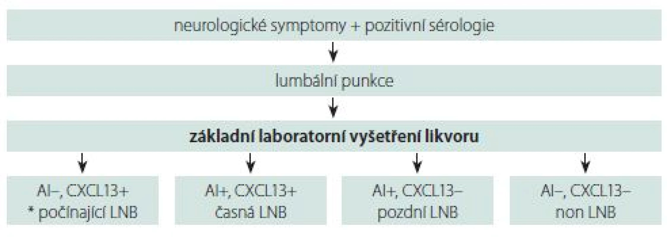 Navrhovaná laboratorní diagnostika LNB. AI – protilátkový index; LNB – lymeská neuroborelióza<br>
Fig. 2. The proposed laboratory diagnostics of LNB. AI – antibody index; LNB – Lyme neuroborreliosis
