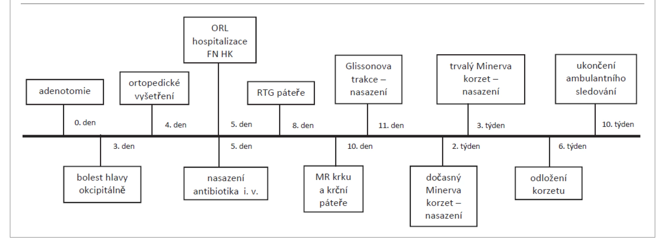 Časová osa pacienta s Griselovým syndromem.<br>
Tab. 1. Timeline of a patient with Grisel’s syndrome.