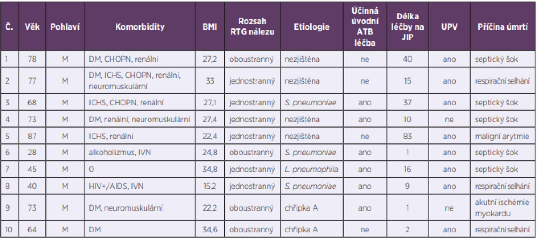 Vybrané charakteristiky zemřelých pacientů<br>
Table 4. Selected characteristics of patients who died