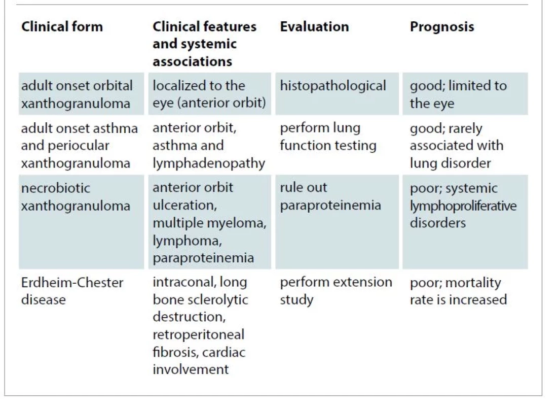 Differential diagnosis of adult periorbital xanthogranulomatous
disease
[1,3].