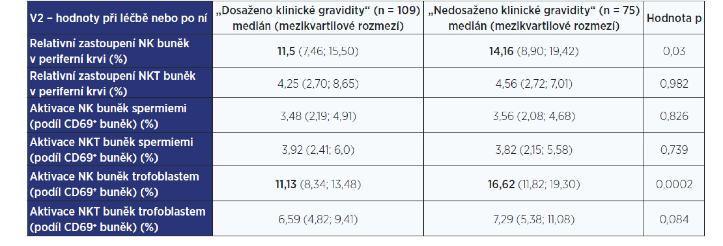 Laboratorní nálezy ve skupinách žen s klinickou graviditou a bez klinické gravidity – hodnoty při nebo po imunointervenční léčbě (V2)