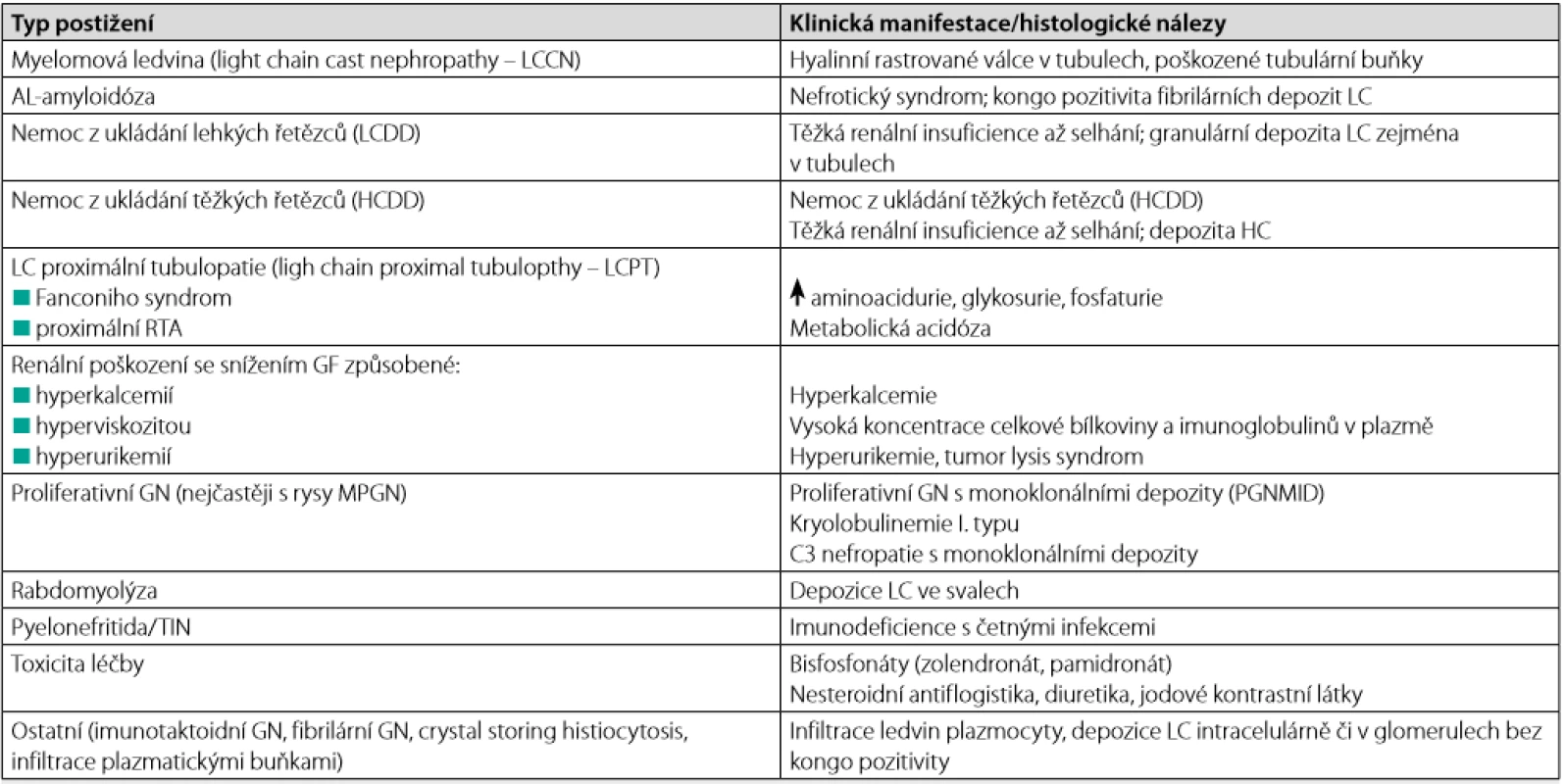 Nejčastější typy postižení ledvin u mnohočetného myelomu (modifikováno podle (6, 22, 38, 39))