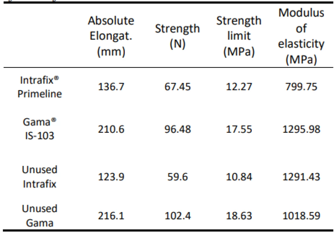 Overview of mean values of absolute
elongation, tensile strength, strength limit and modulus
of elasticity of tests according to the type of sets. Results
of tests of unused sets.