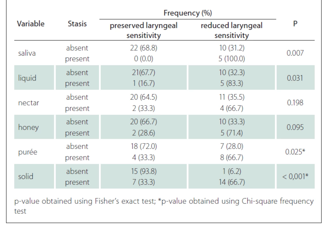 Correlation between the presence of stasis and laryngeal sensitivity.