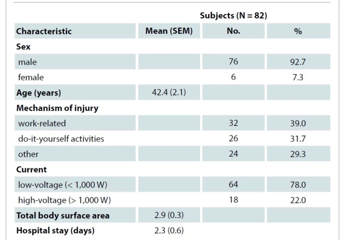 Demographic data of the adult patients with electrical burns admitted to
tertiary burns centre.