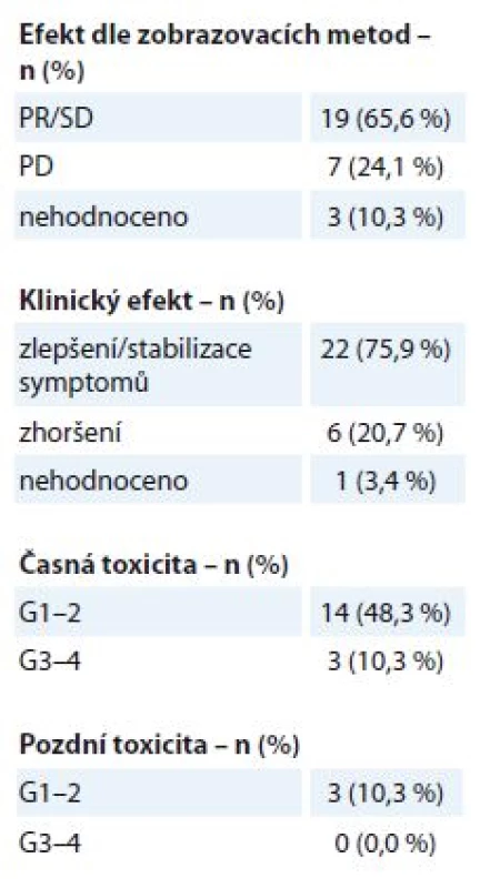 Bronchogenní karcinom –
efekt a toxicita paliativní radioterapie
(N = 29). Efekt je stanoven dle kritérií
RECIST. Toxicita je hodnocena dle
kritérií RTOG, stupeň G0–4.
