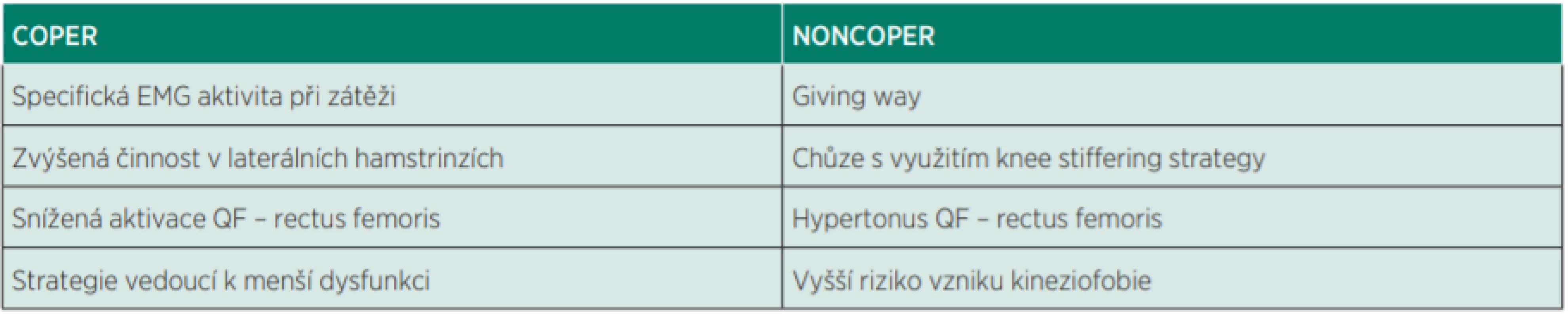 Rozdíly v neuromotorické kontrole coper/noncoper.