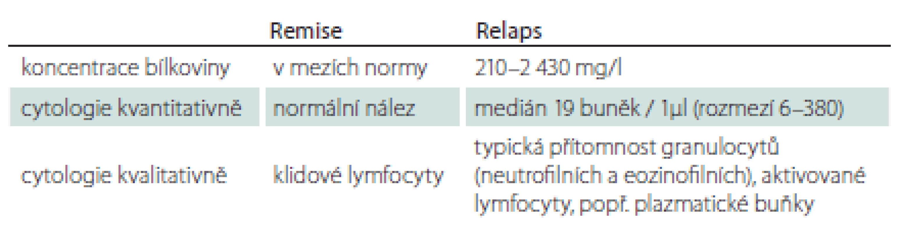 Typické nálezy v mozkomíšního moku u pacientů s neuromyelitis optica
a onemocněním jejího širšího spektra [17,29].