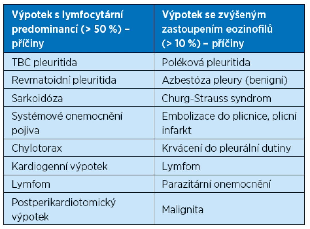Přehled nejčastějších příčin pleurálního výpotku dle cytologického
charakteru – lymfocytární a eozinofilní výpotky [7]