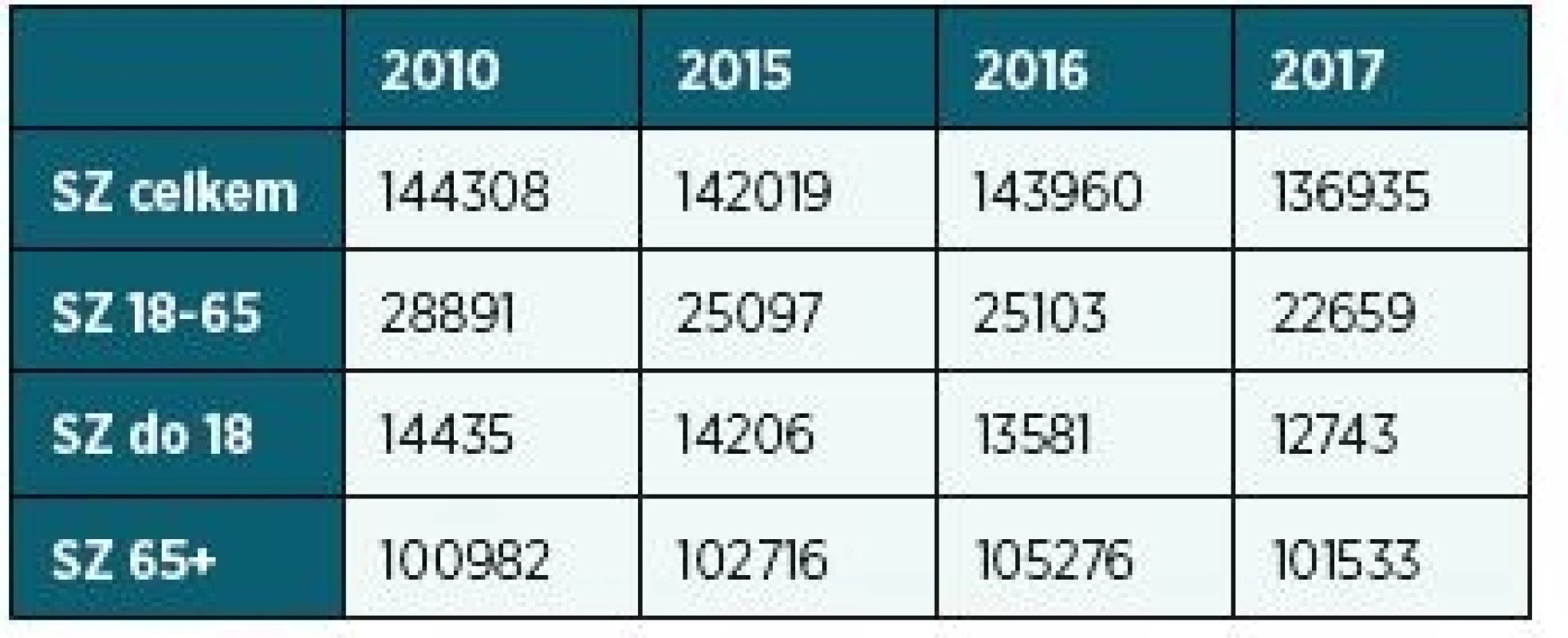 Počty všech posouzených podle věkových skupin, 2010,
2015, 2016, 2017