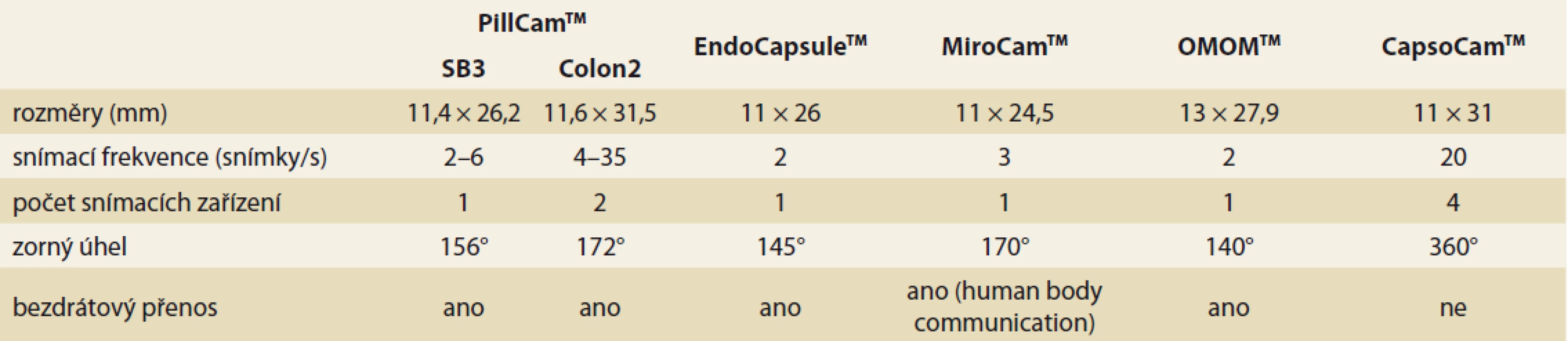 Základní technické parametry endoskopických kapslí (volně podle [100]).<br>
Tab.1. Basic technical  parameters of endoscopic capsules (freely according to  [100]).